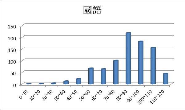 109學藝競試國語組距