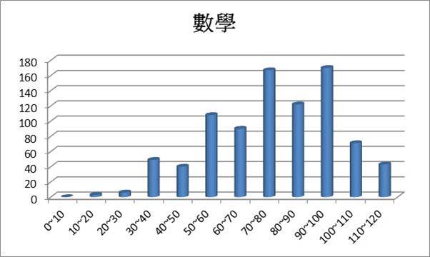 109學藝競試數學組距