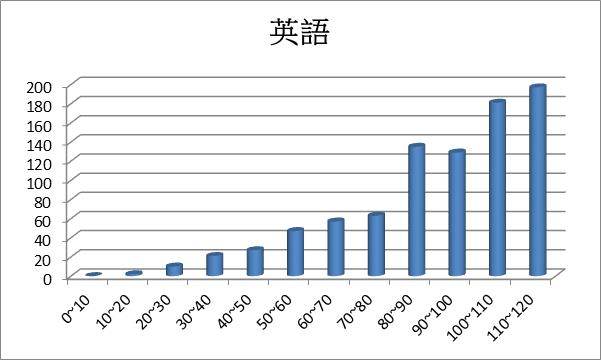 109學藝競試英語組距