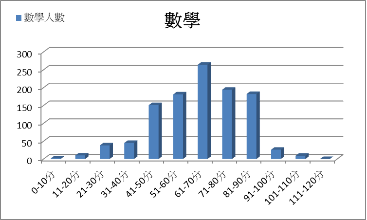 數學